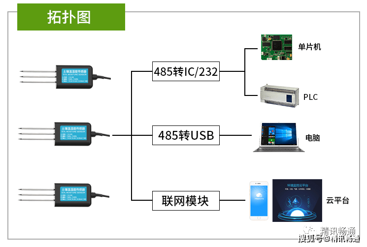 產品支持485轉ic/232/usb和聯網模塊傳輸方式,數據上傳雲端,可以通過