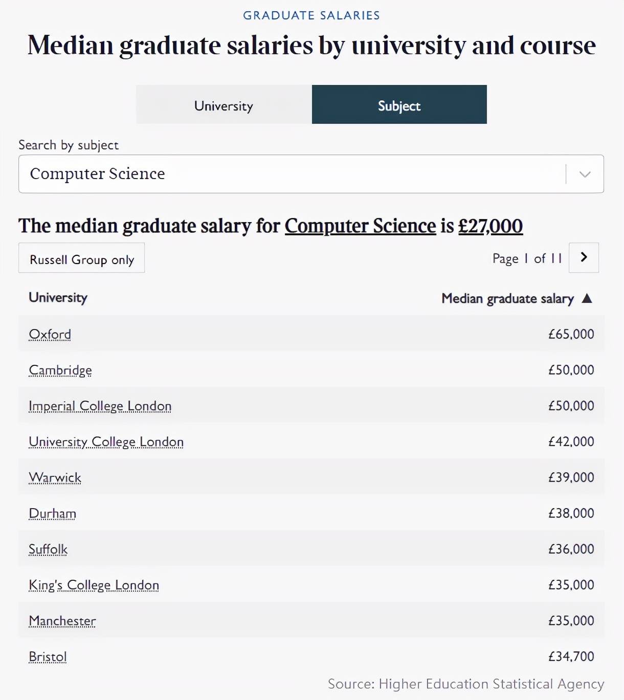 《泰晤士日报》| 英国高教统计局HESA数据：2021年毕业生薪资报告