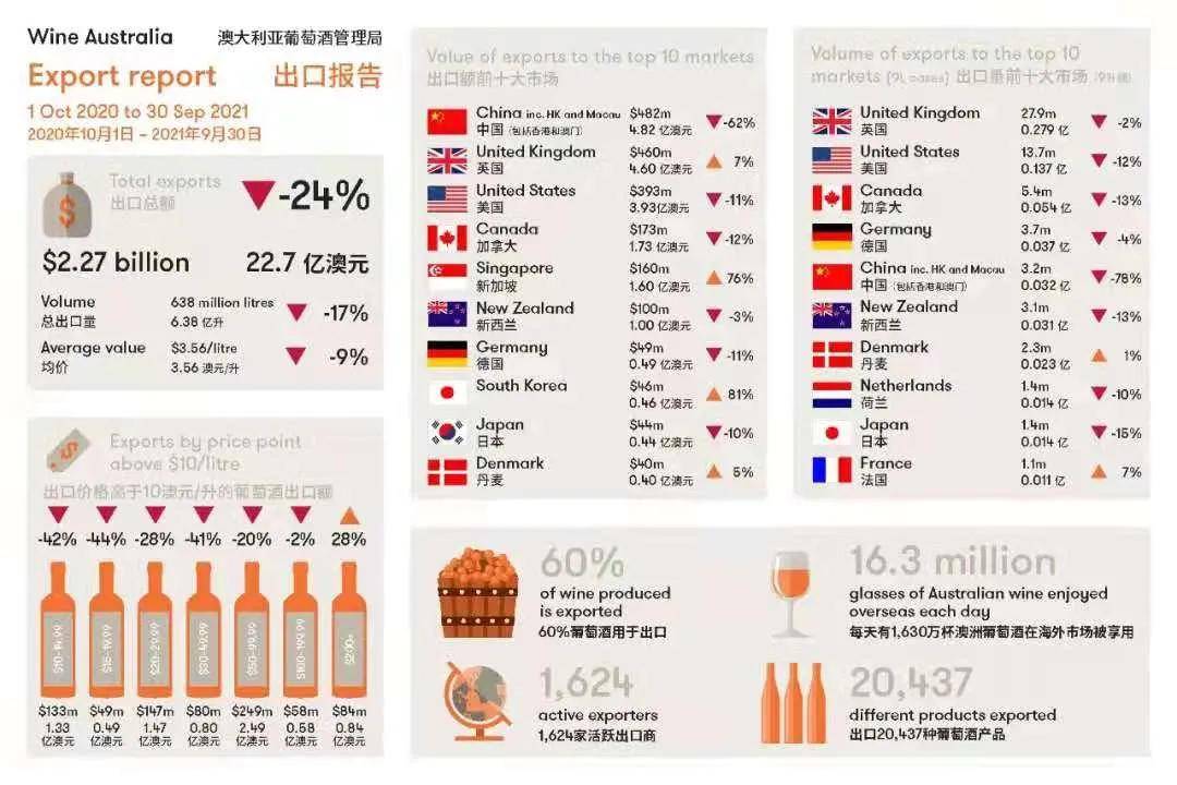 美国|中国市场下跌62%！富邑呼吁澳洲政府修复与中国的关系