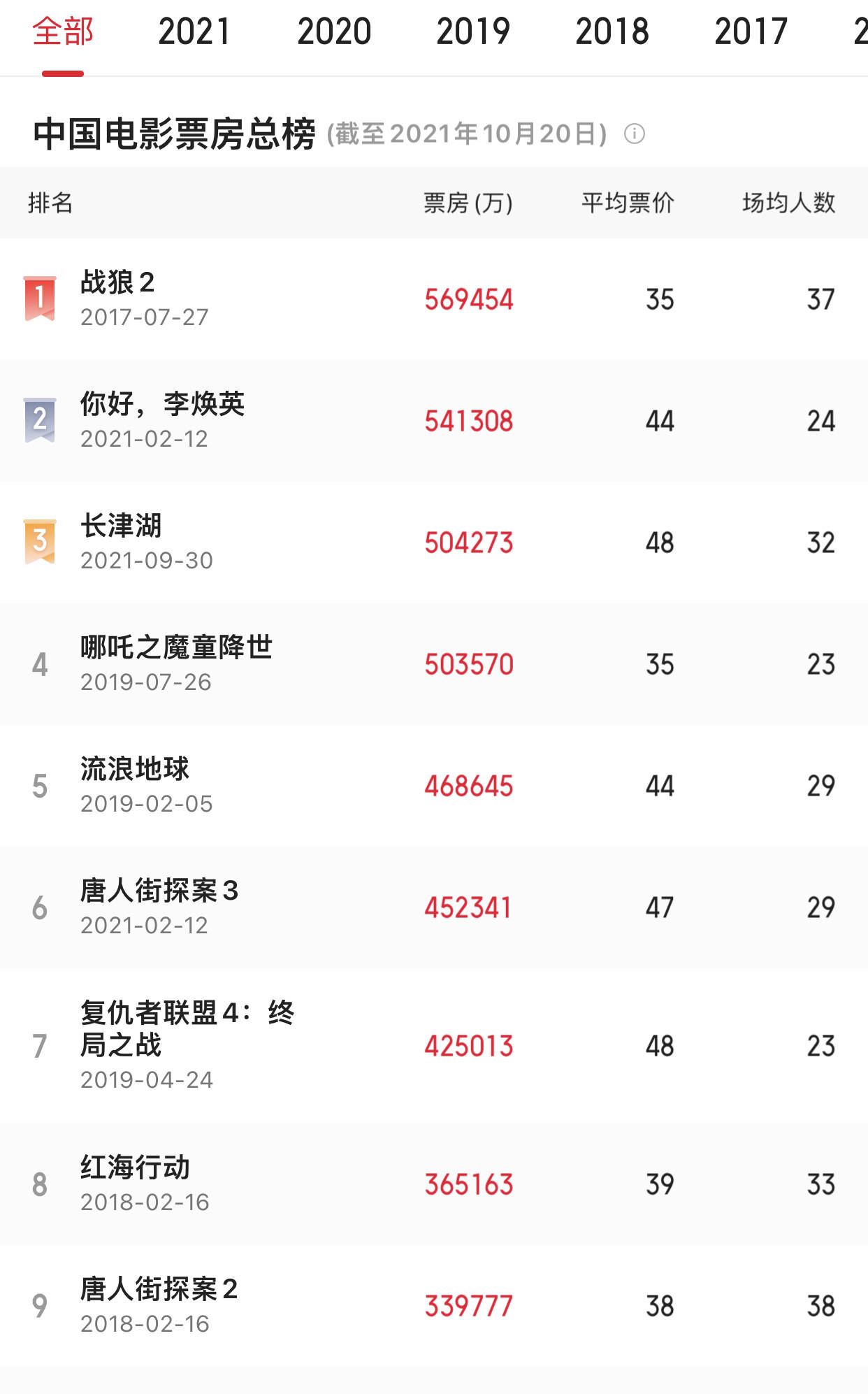 狼人|上映仅21天的《长津湖》，票房碾压《哪吒》，直逼《战狼2》票房