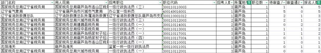 葫芦岛人口有多少人_国考报名第8天,葫芦岛已有1611人报名,95人竞争1个职位……