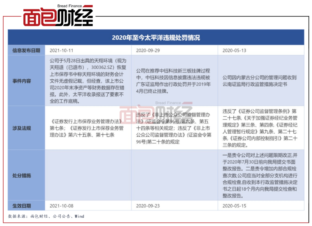 太平洋 2020年以来违规处罚次数较多上半年利润增长成色不足 公司