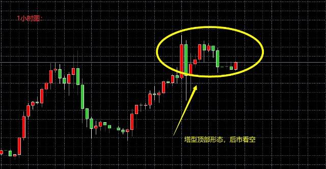 江富来1021黄金局部呈塔形顶部形态亚盘1784可先空