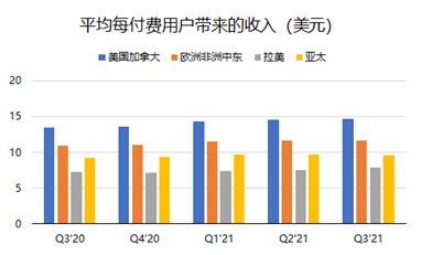 奈飞Q3，开始雄起