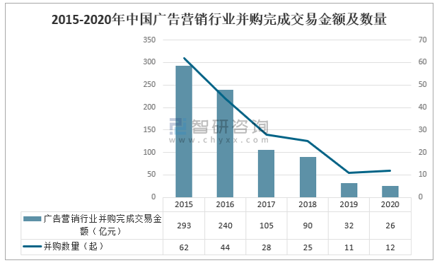 2020年中国广告营销行业发展现状及广告业发展趋势分析图