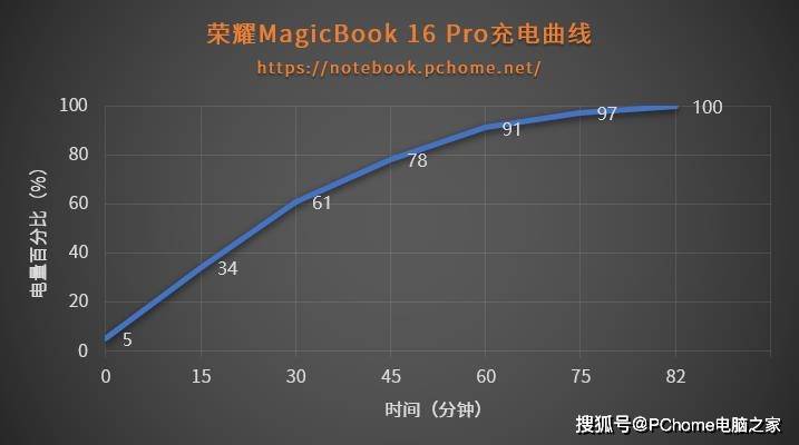 更专业的大屏高性能轻薄本 荣耀MagicBook 16 Pro评测