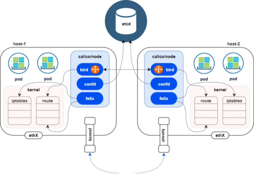 calico k8s _ kubernetes pod calico – YCZIY