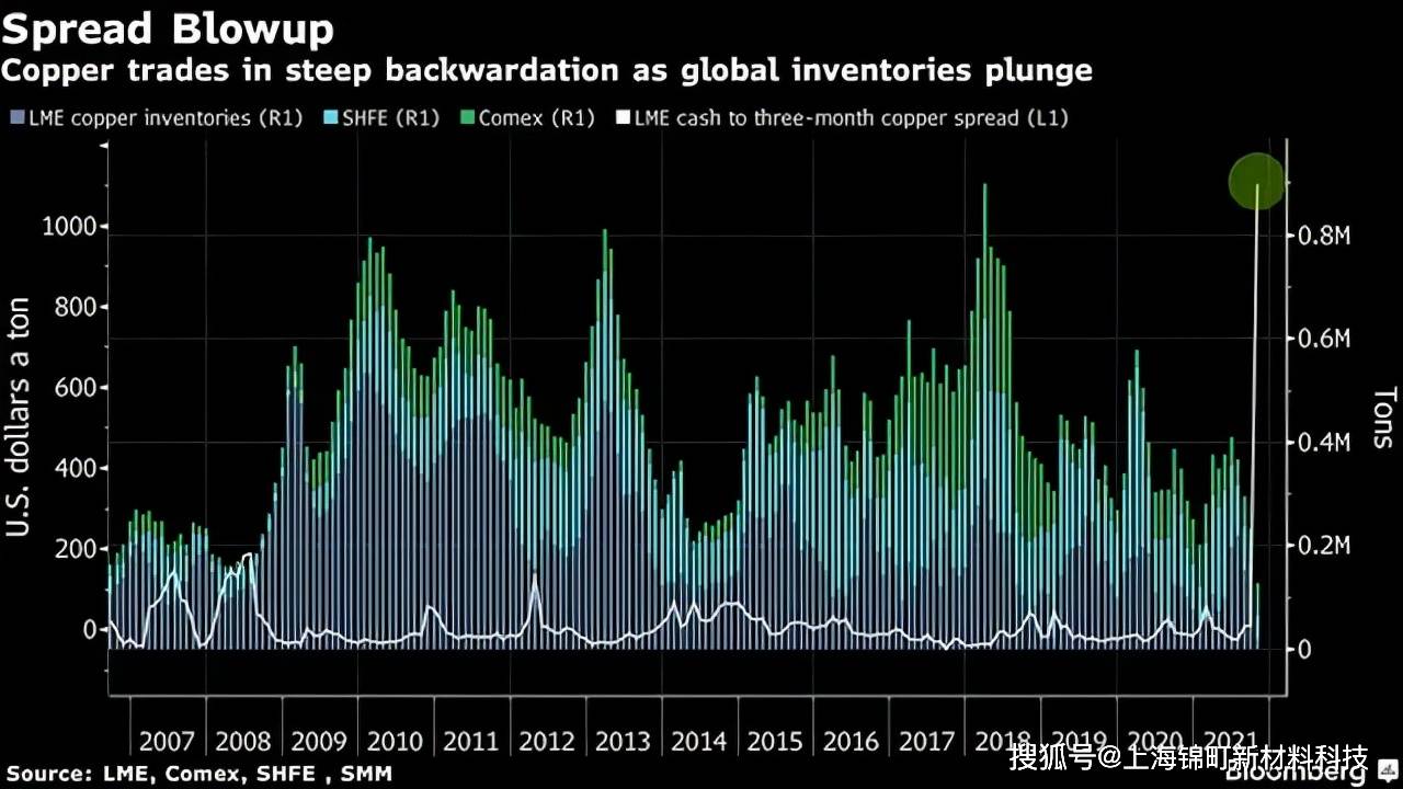 全球铜库存47年来最低！铜价一路飙升，到顶了吗？_搜狐网