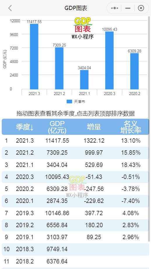 天津市2021年GDP_西安 重庆 成都,楼市谁更有前途