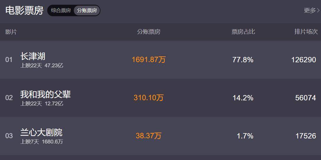 吴京|成龙二百亿票房用了几十年，吴京用的时间，成龙都甘拜下风