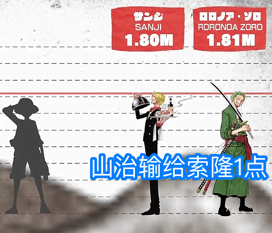香克斯|海贼王：6位因“战力”而引发大战的角色，尾田用身高官宣谁更强