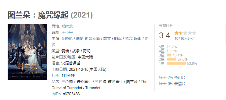 时间|上映24天，《长津湖》依旧稳坐“日冠”，将再度刷新排名