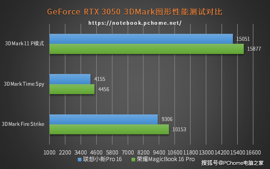 方面|大屏专业本谁更Pro？荣耀MagicBook 16 Pro对决联想小新Pro16