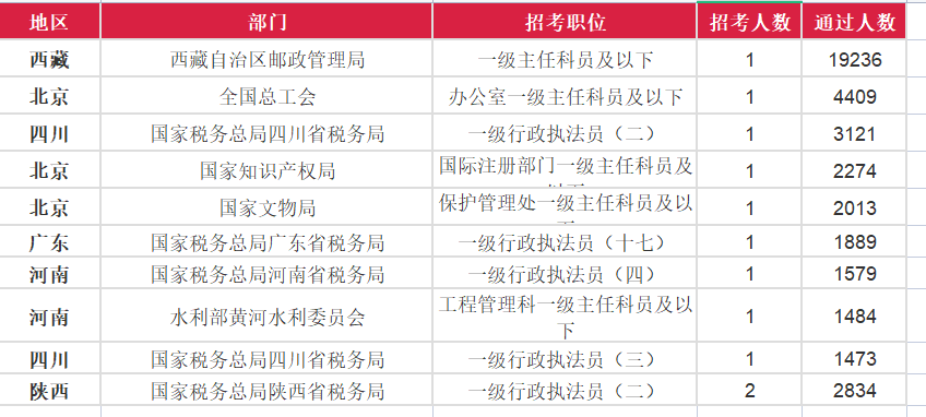 板块|国考报名人数超200W！最高竞争比19236:1