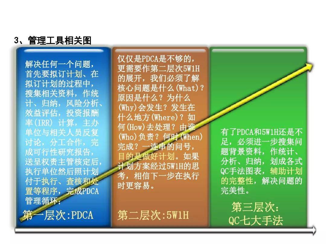 史上最完整版PPT，讲透PDCA循环、5W1H、QC七大手法，赶紧收藏！_搜狐网