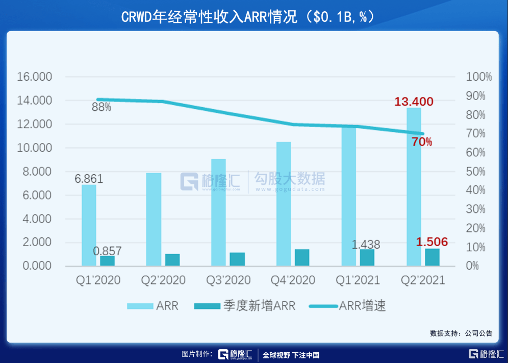 掘金|美股掘金 | CRWD，两年4倍的网安王者