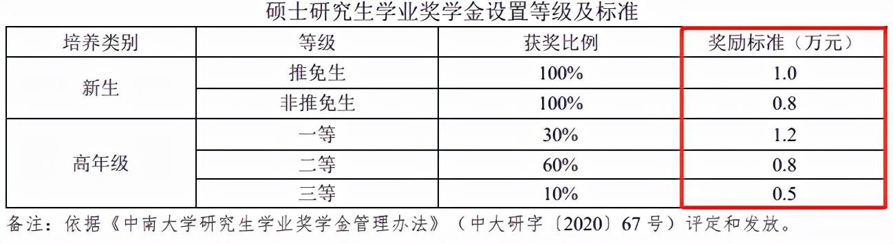 新生|考上这些大学研究生，居然不用交学费？！