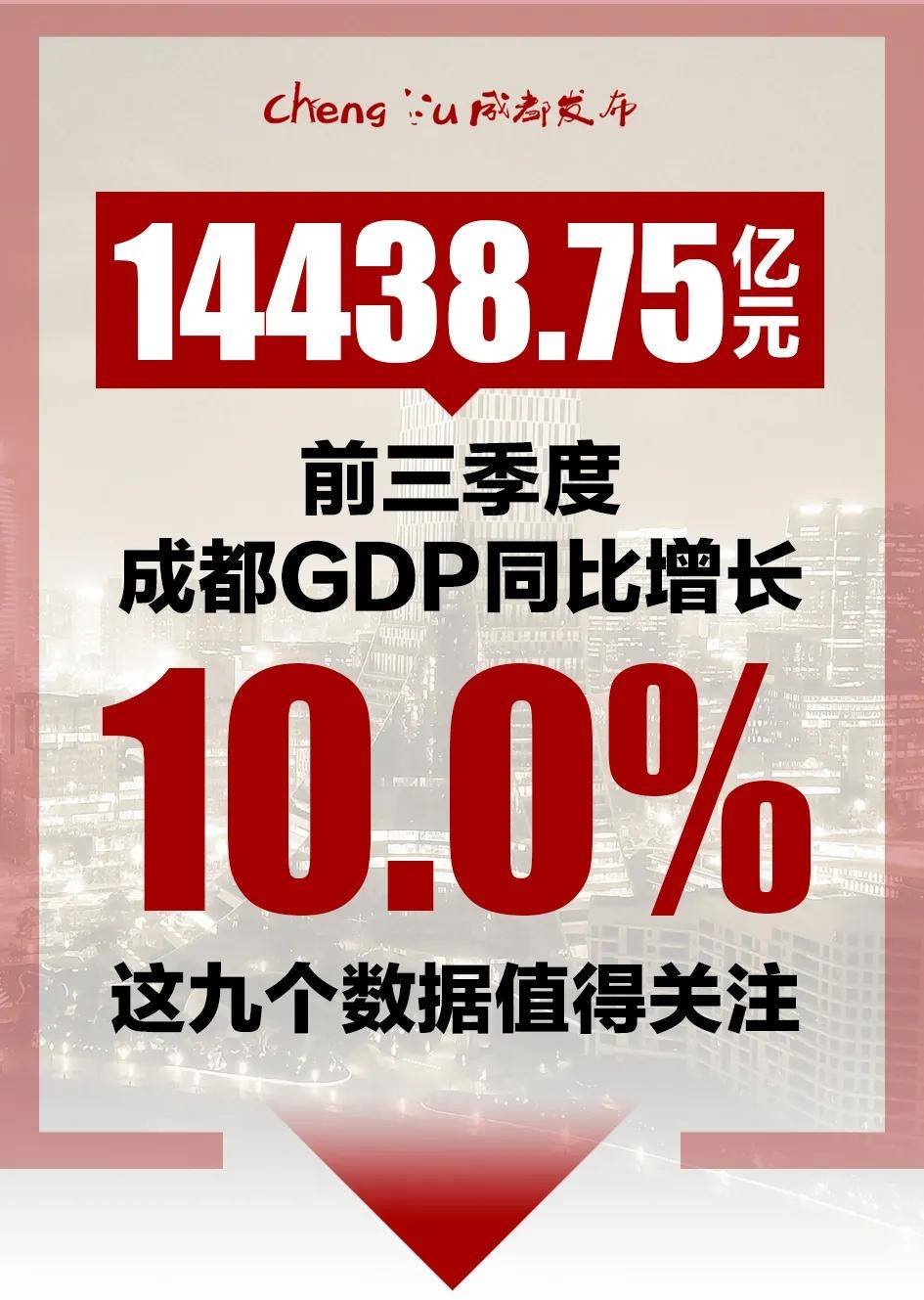 成都第一季度gdp_前三季度成都经济“成绩单”出炉:GDP超14438亿元同比增长10.0%