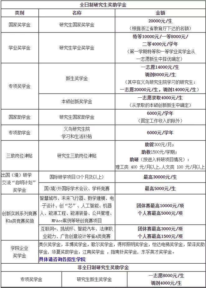 新生|考上这些大学研究生，居然不用交学费？！