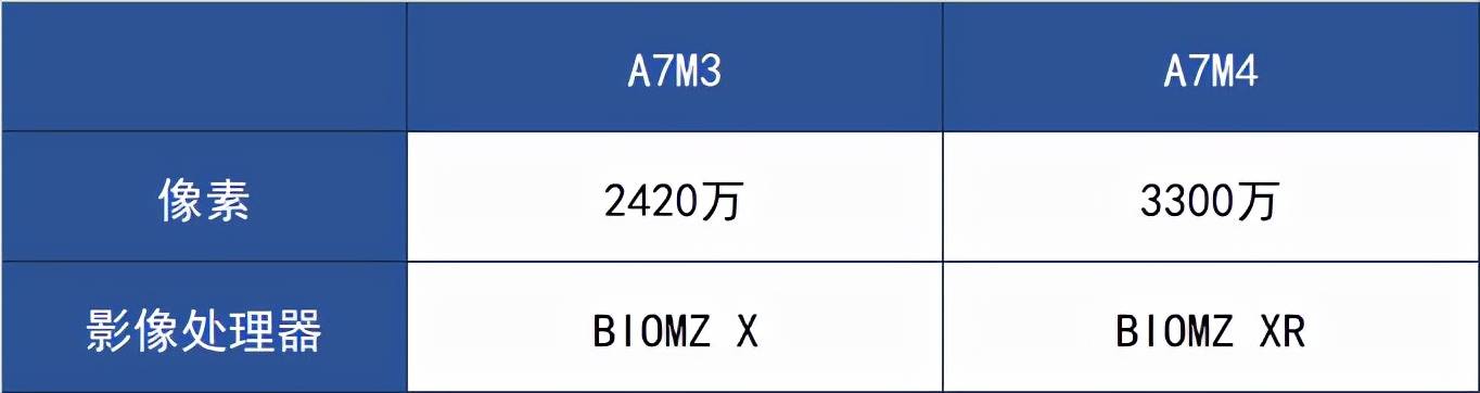 对焦+防抖重大升级！ 索尼A7M4照片、视频双升级