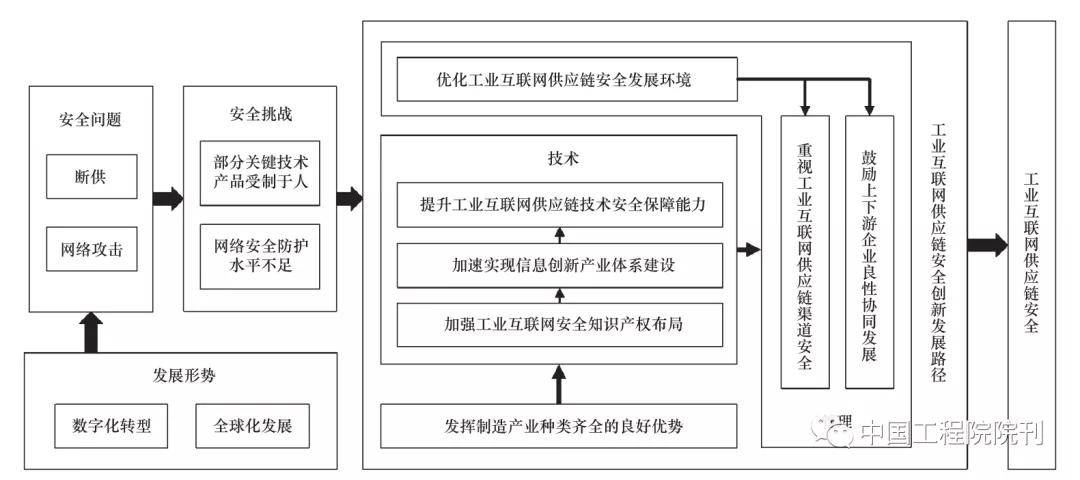 工业互联网供应链安全发展路径研究