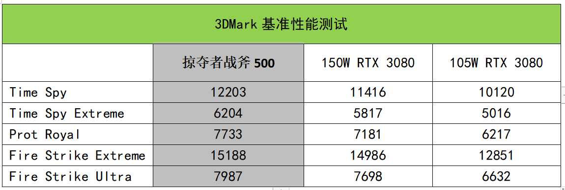 战斧|Core i9+RTX 3080，游戏本里的巅峰王者！掠夺者战斧500测评