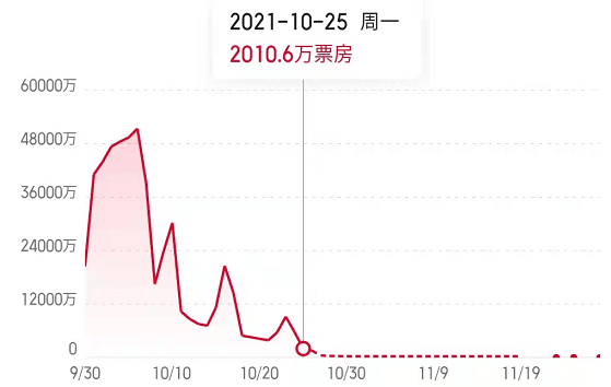 时间|开始倒计时！贾玲电影票房第二的位置不保，和长津湖就差1亿