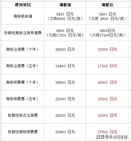 日本商标注册官费