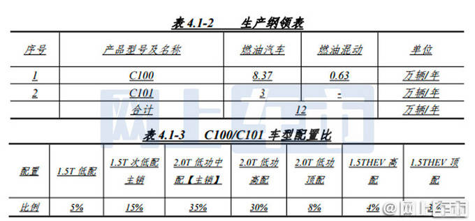 据红旗内部信息显示,c100和c101产品定位为新高尚主义b级豪华轿车的