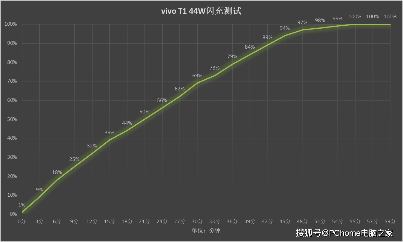 内存|性能续航高颜值 vivo T1三大法宝搞定2K档性能担当