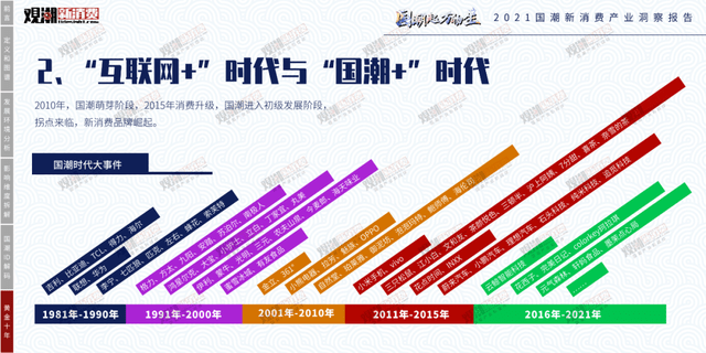 时代性 《2021国潮新消费产业洞察报告》正式发布｜附报告全文