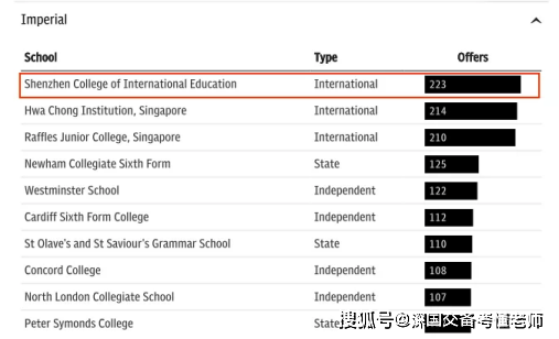 英国中学排行_喜讯!超越所有英国高中,深国交帝国理工录取排行全球第一!