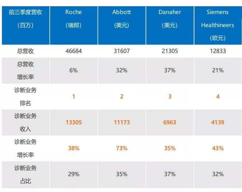 德尔塔|IVD TOP4 Q3财报出炉：德尔塔带来变局，新冠检测再次成为增长引擎