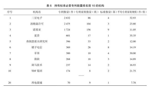 信息|国际标准化组织标准必要专利评析