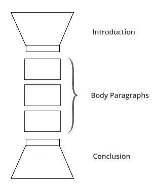 thesis|Argumentative (Persuasive) Essay议论文写作结构