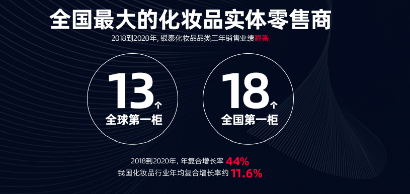 银泰百货美妆全球第一柜的诞生 高端化 数字化和下沉市场 服务 全网搜