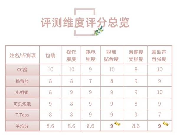 熊说|【众测研究团】5位试用官7天打卡，揭秘护眼仪是不是智商税？