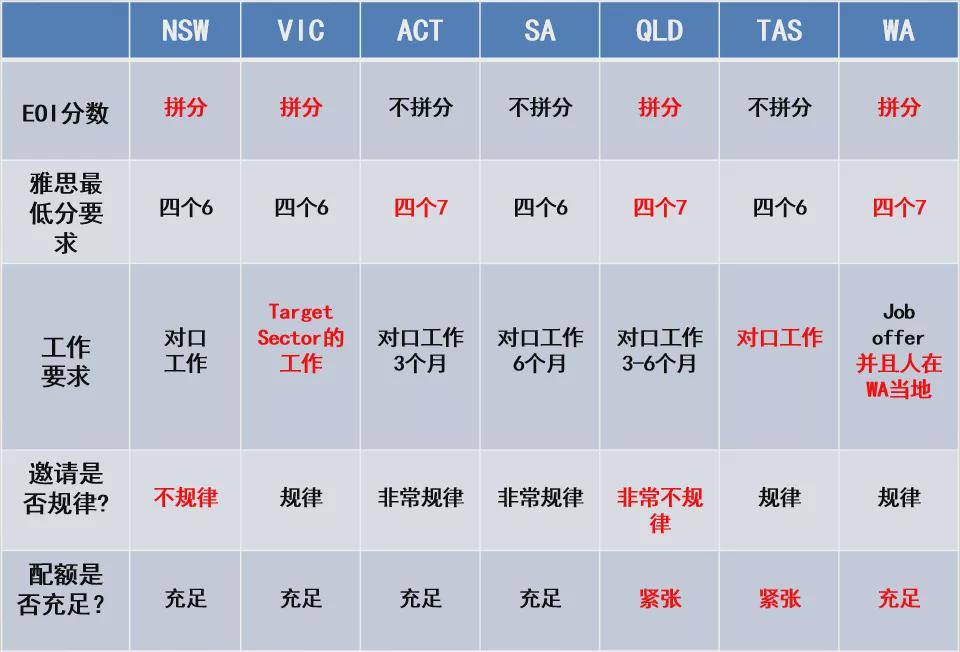 最新澳洲移民政策汇总！不想走错路的人赶紧来看谈球吧体育下！(图3)