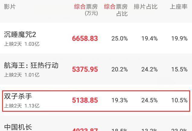 对比|李安9部电影作品评分对比,《双子杀手》究竟是什么水准一目了然
