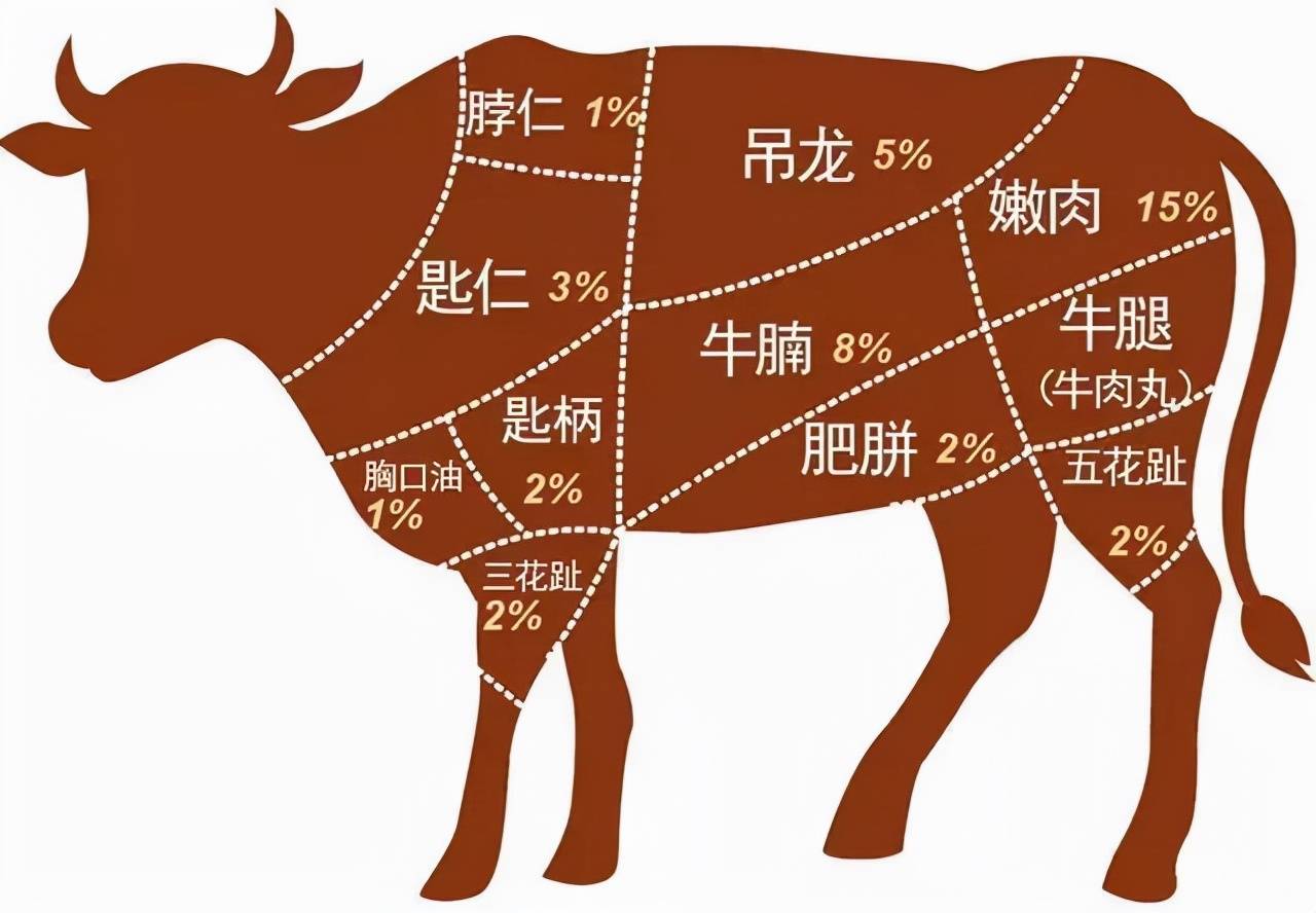 牛身上最难吃的5个部位,肉贩子自己都不吃,很多人还在买