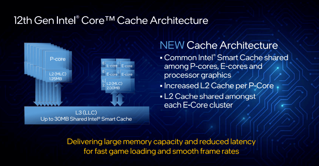 这次,英特尔不止迈了一步——发布支持DDR 5和PCIe 5.0的地面最强游戏CPU_Core