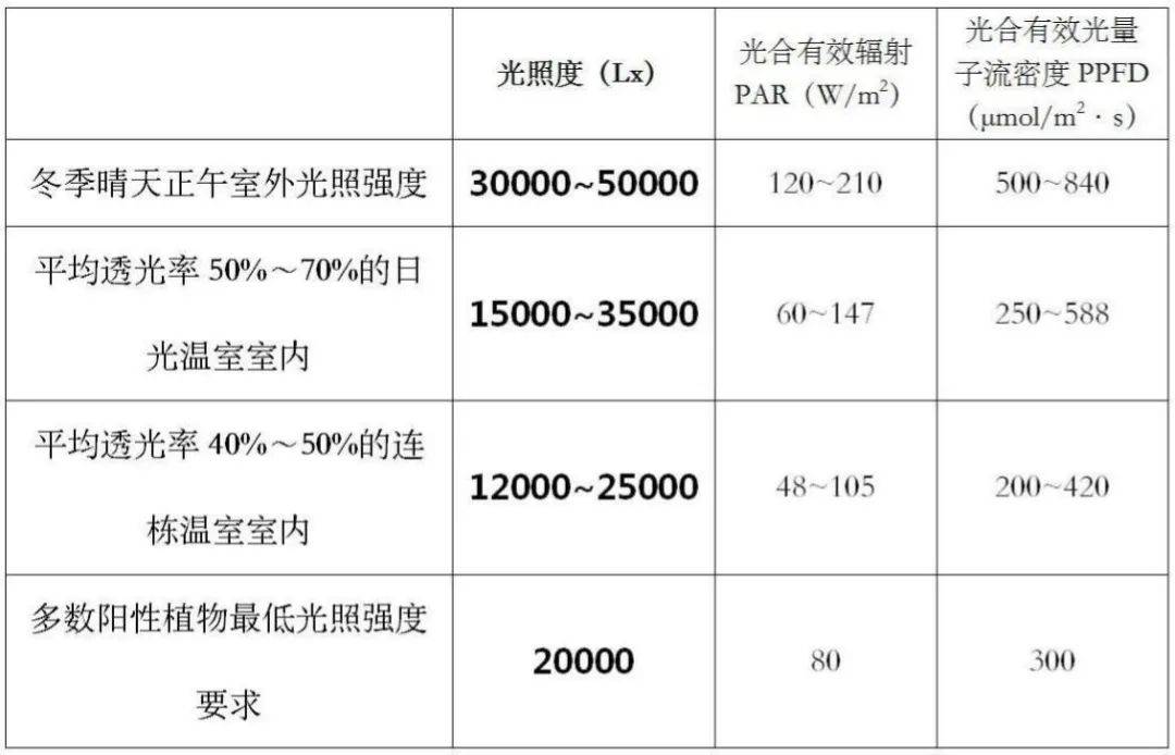 用数据代替经验,关于光照度耕作指导及耕作改善说明_植物