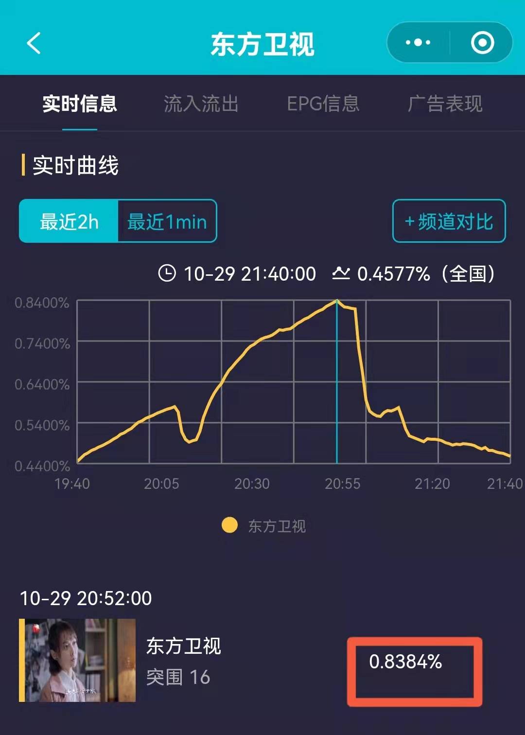 显示|《突围》收视破0.8，林满江和齐本安正式“开战”，大领导已经站队