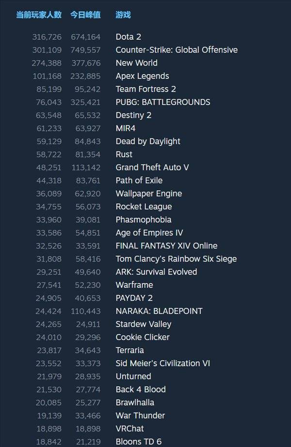 Steam|《帝国时代4》发售游玩火热 玩家在线峰值达到54851人