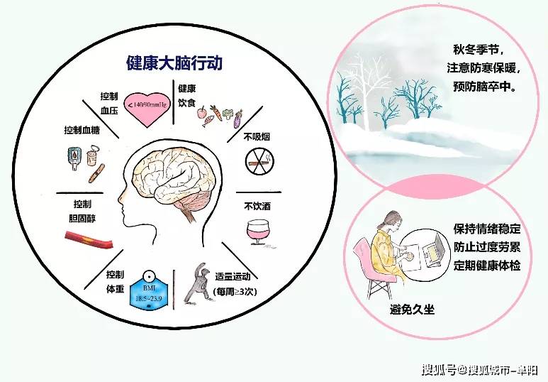 大脑|识别卒中早一秒，挽救大脑恢复好