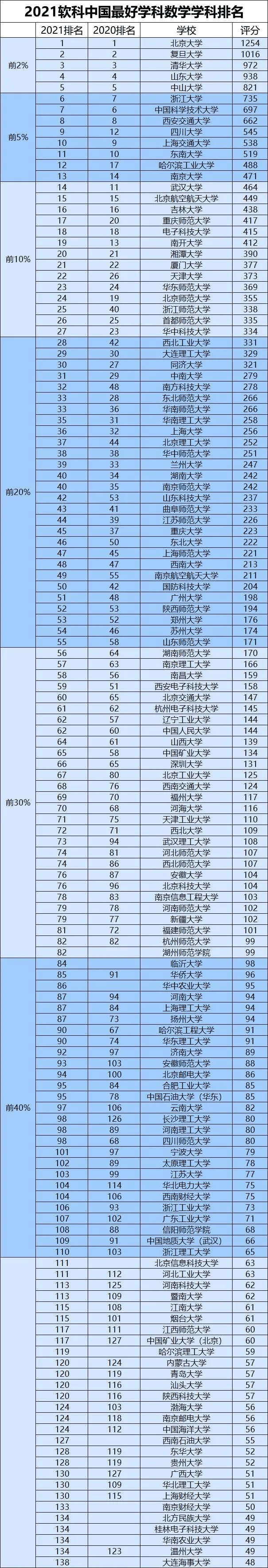 排名|2021软科中国最好学科数学学科排名公布