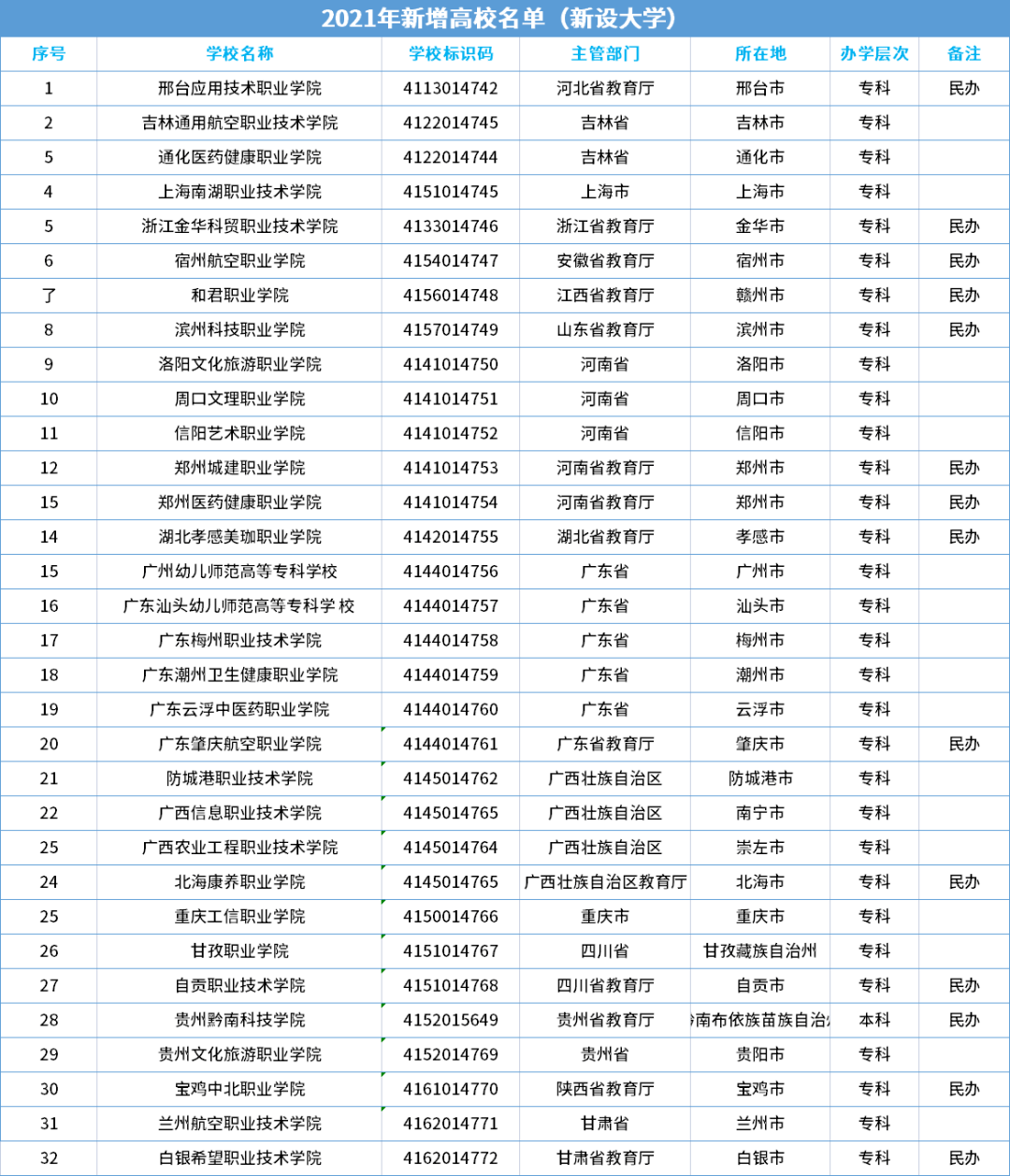2021年,全国共113所大学更名!_名单