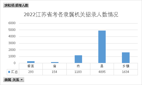 江苏省|职位分析：2022年江苏省考招录8159人 本科生学历依旧吃香！