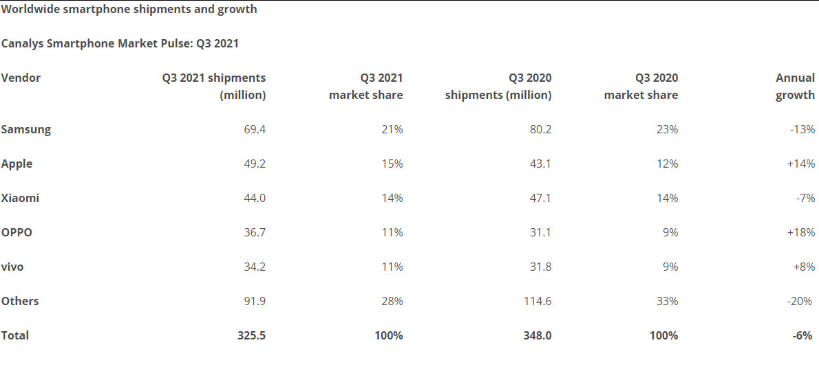 世界手机品牌销量排行榜2021 e5eb9791189f4eb9a6b6772bf0dc0503.png