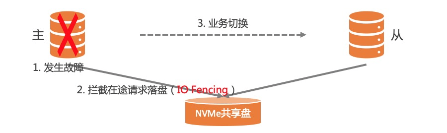 【ESSD技術解讀-02】企業級利器，阿裡雲 NVMe 盤和共享存儲 科技 第7張